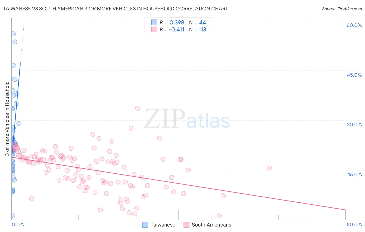 Taiwanese vs South American 3 or more Vehicles in Household