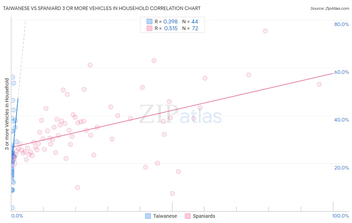 Taiwanese vs Spaniard 3 or more Vehicles in Household