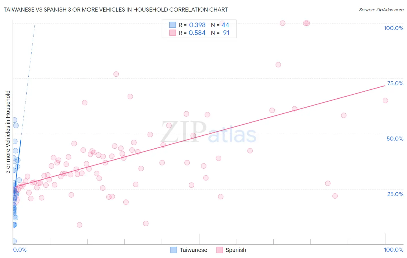 Taiwanese vs Spanish 3 or more Vehicles in Household