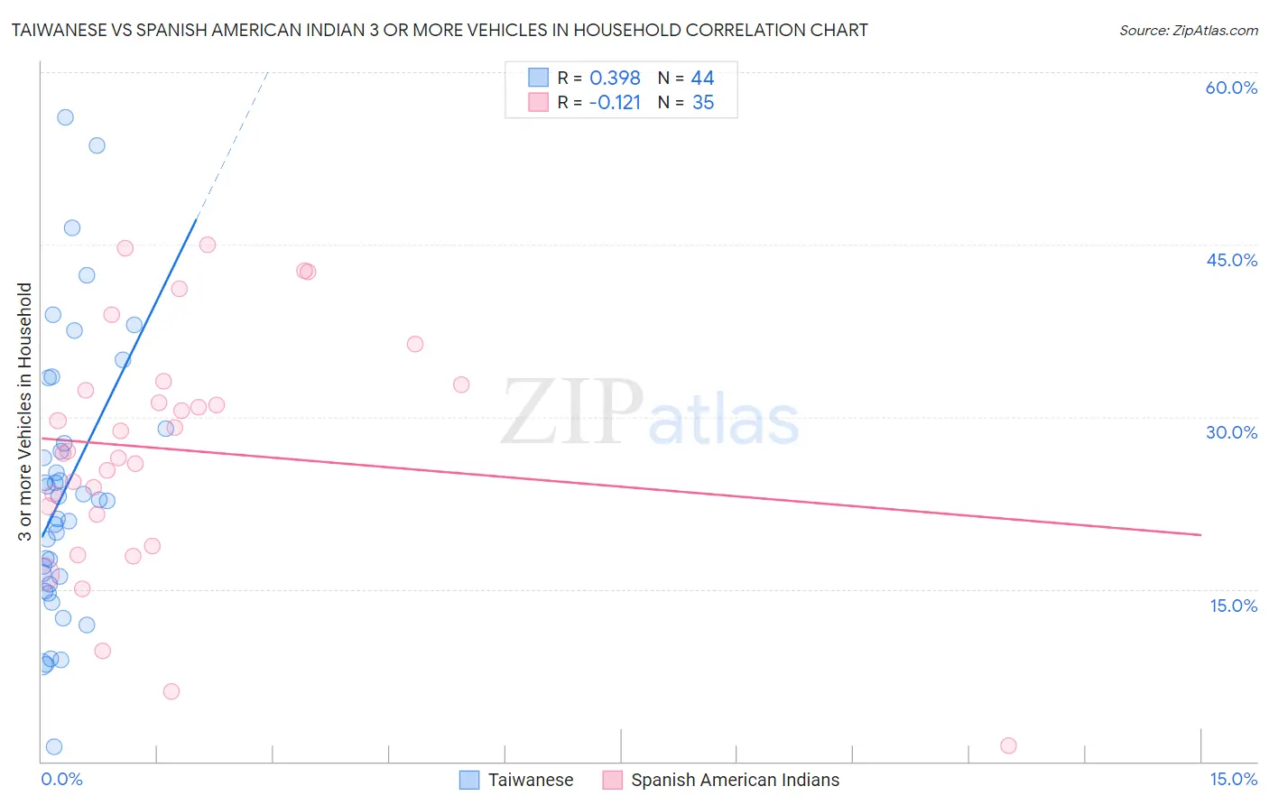 Taiwanese vs Spanish American Indian 3 or more Vehicles in Household