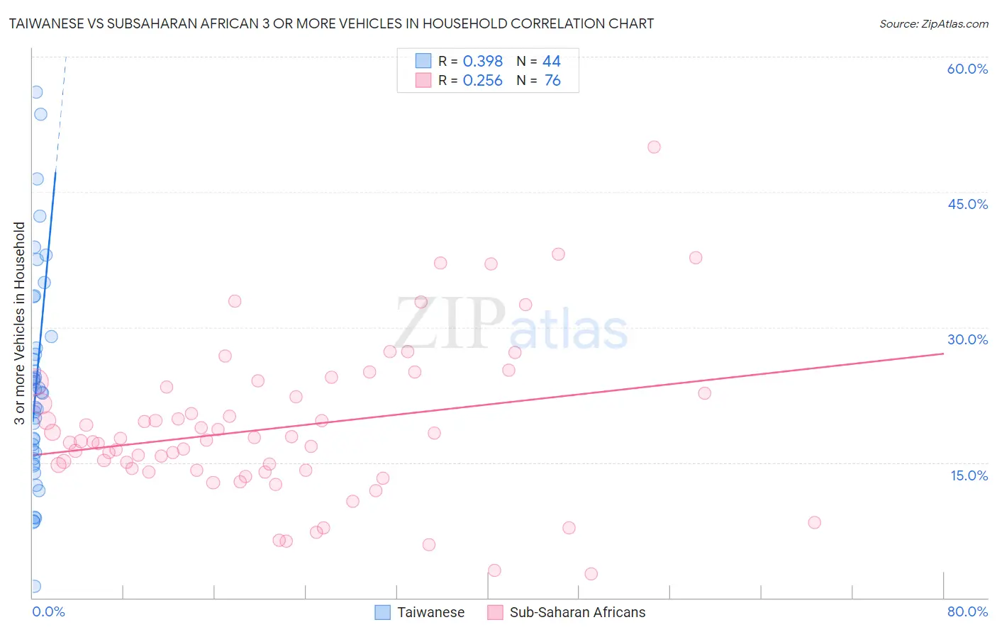 Taiwanese vs Subsaharan African 3 or more Vehicles in Household