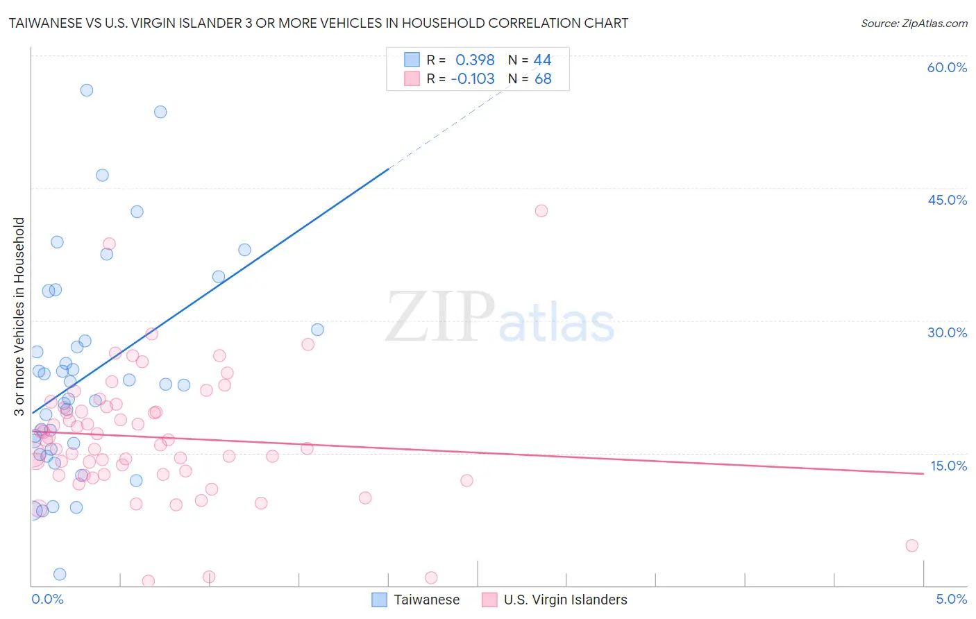 Taiwanese vs U.S. Virgin Islander 3 or more Vehicles in Household