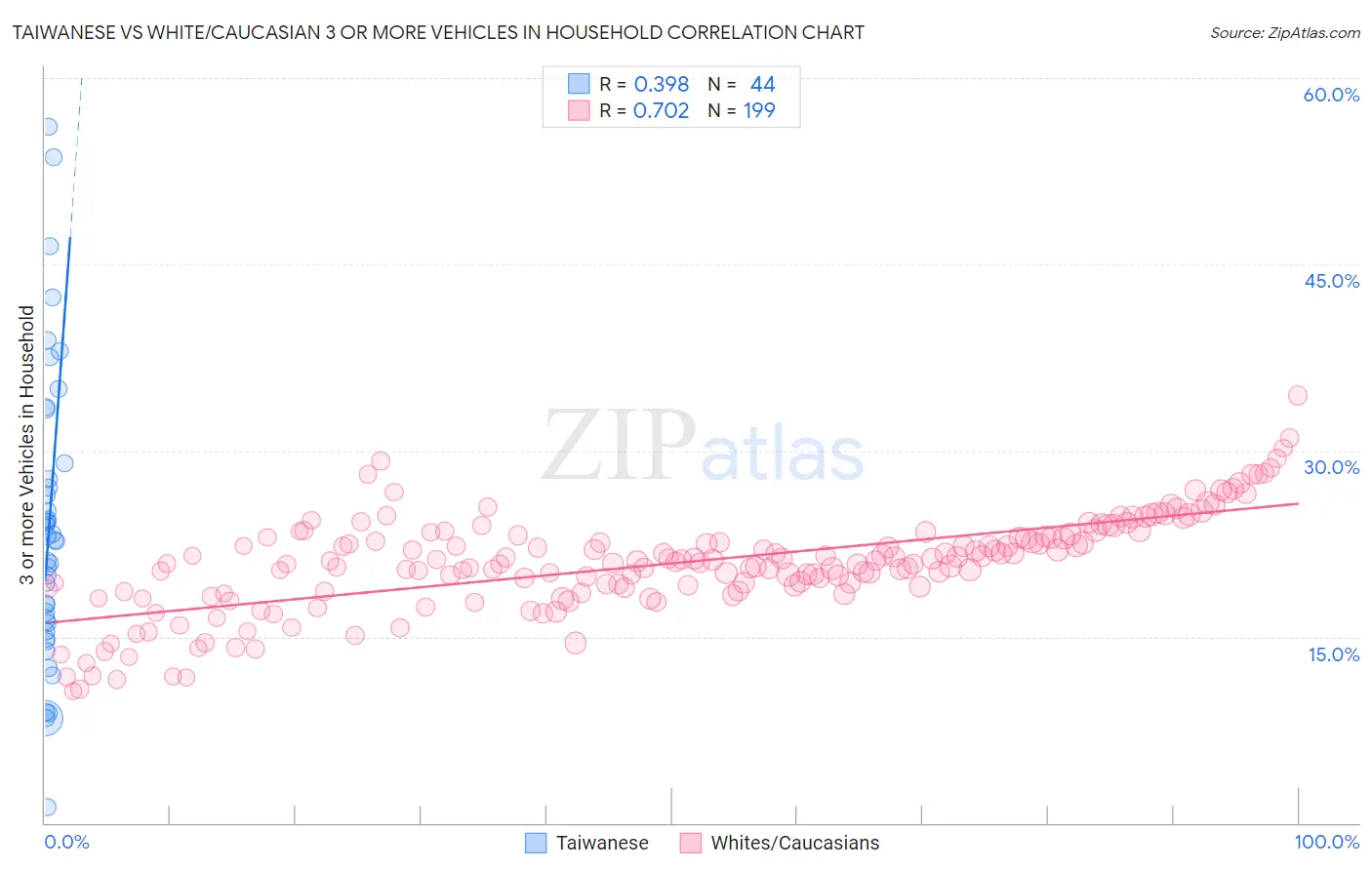 Taiwanese vs White/Caucasian 3 or more Vehicles in Household