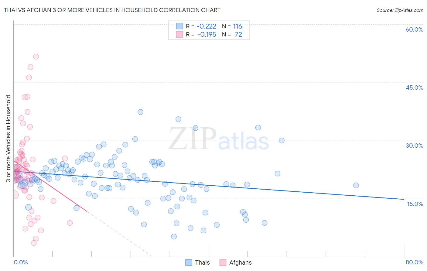 Thai vs Afghan 3 or more Vehicles in Household