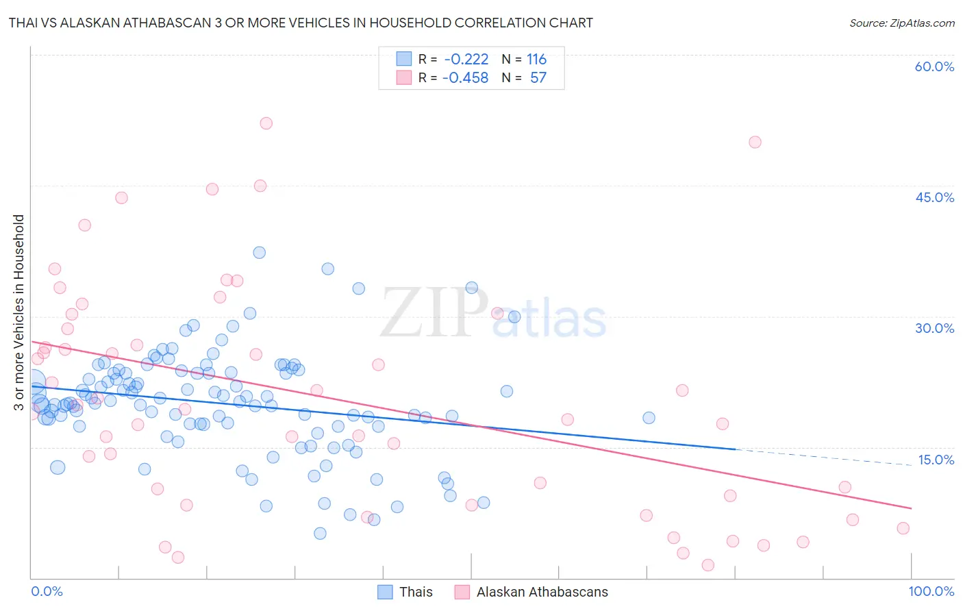 Thai vs Alaskan Athabascan 3 or more Vehicles in Household