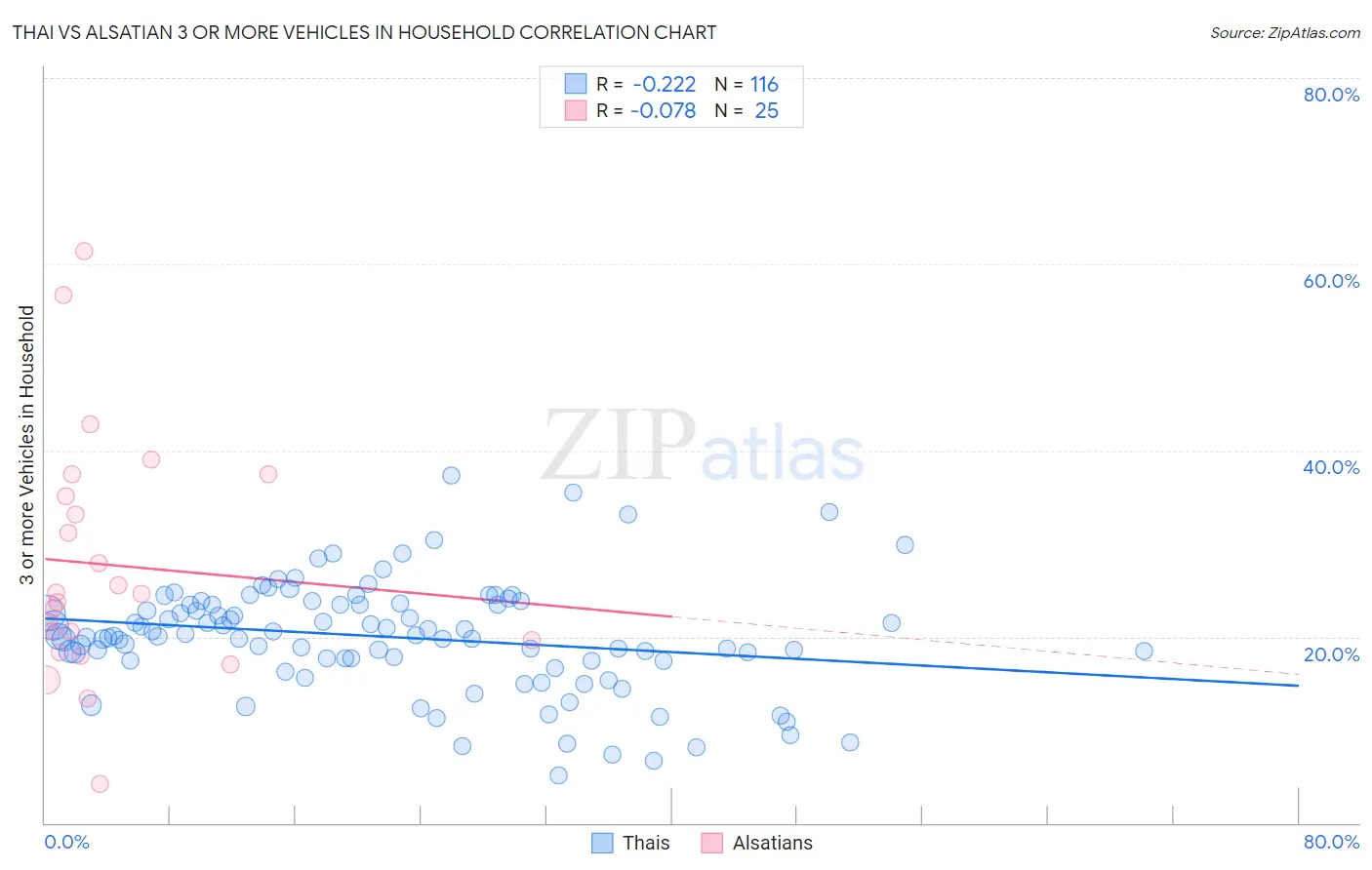 Thai vs Alsatian 3 or more Vehicles in Household