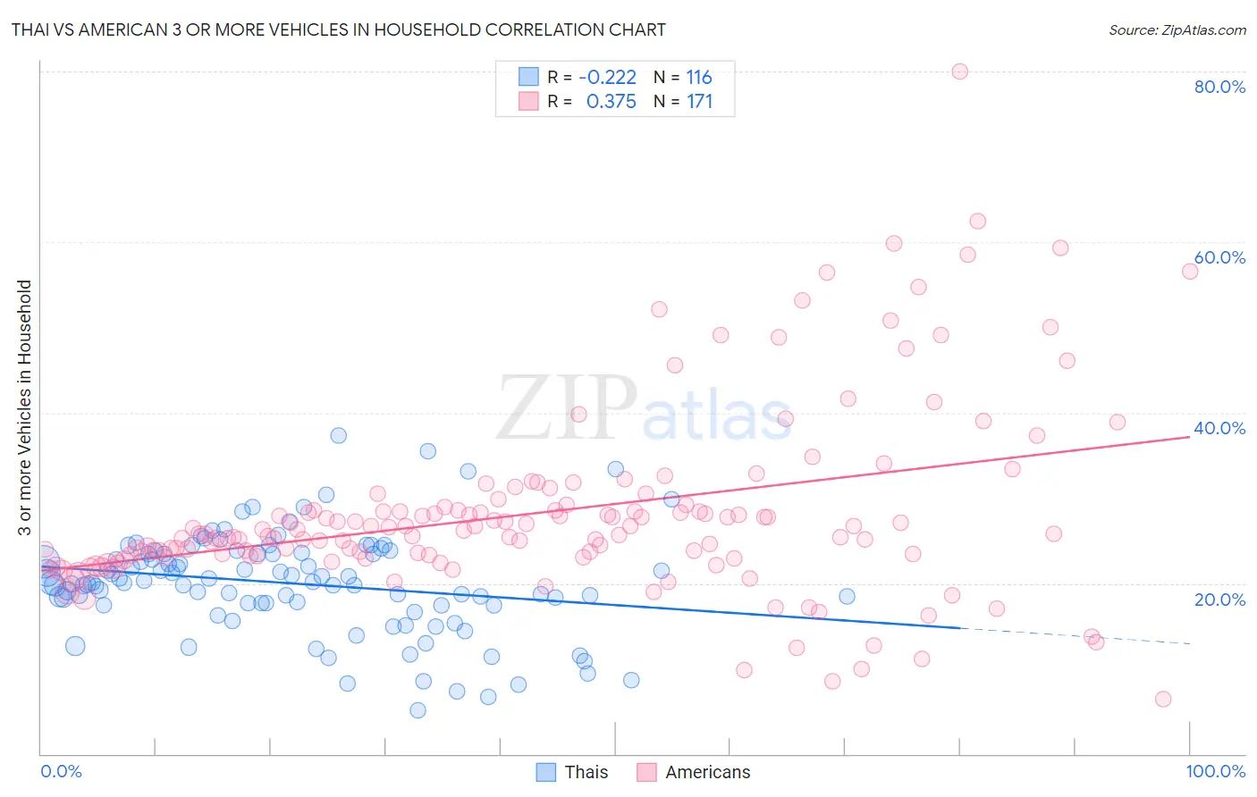Thai vs American 3 or more Vehicles in Household