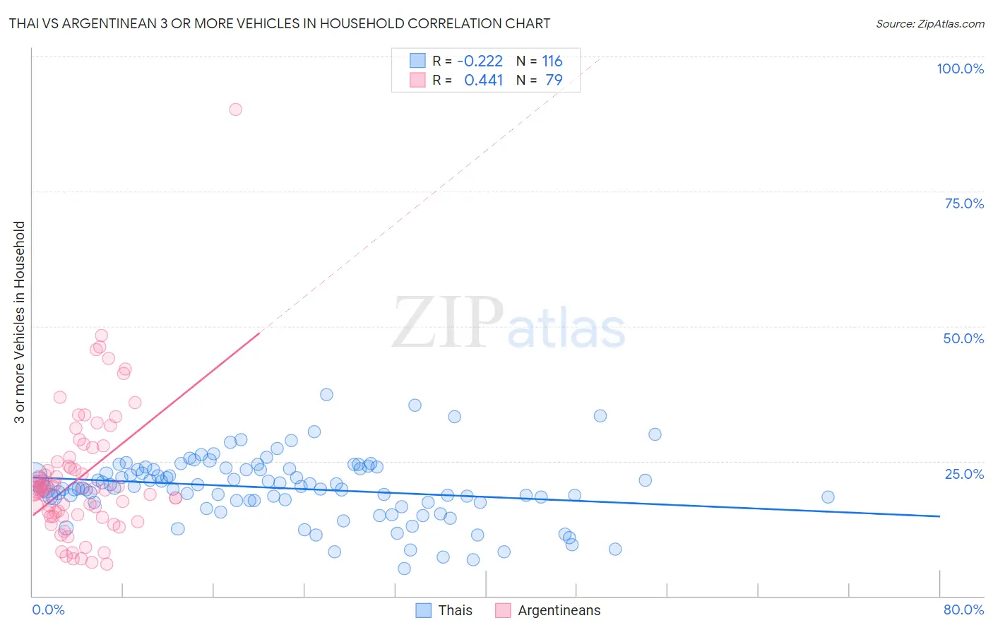 Thai vs Argentinean 3 or more Vehicles in Household