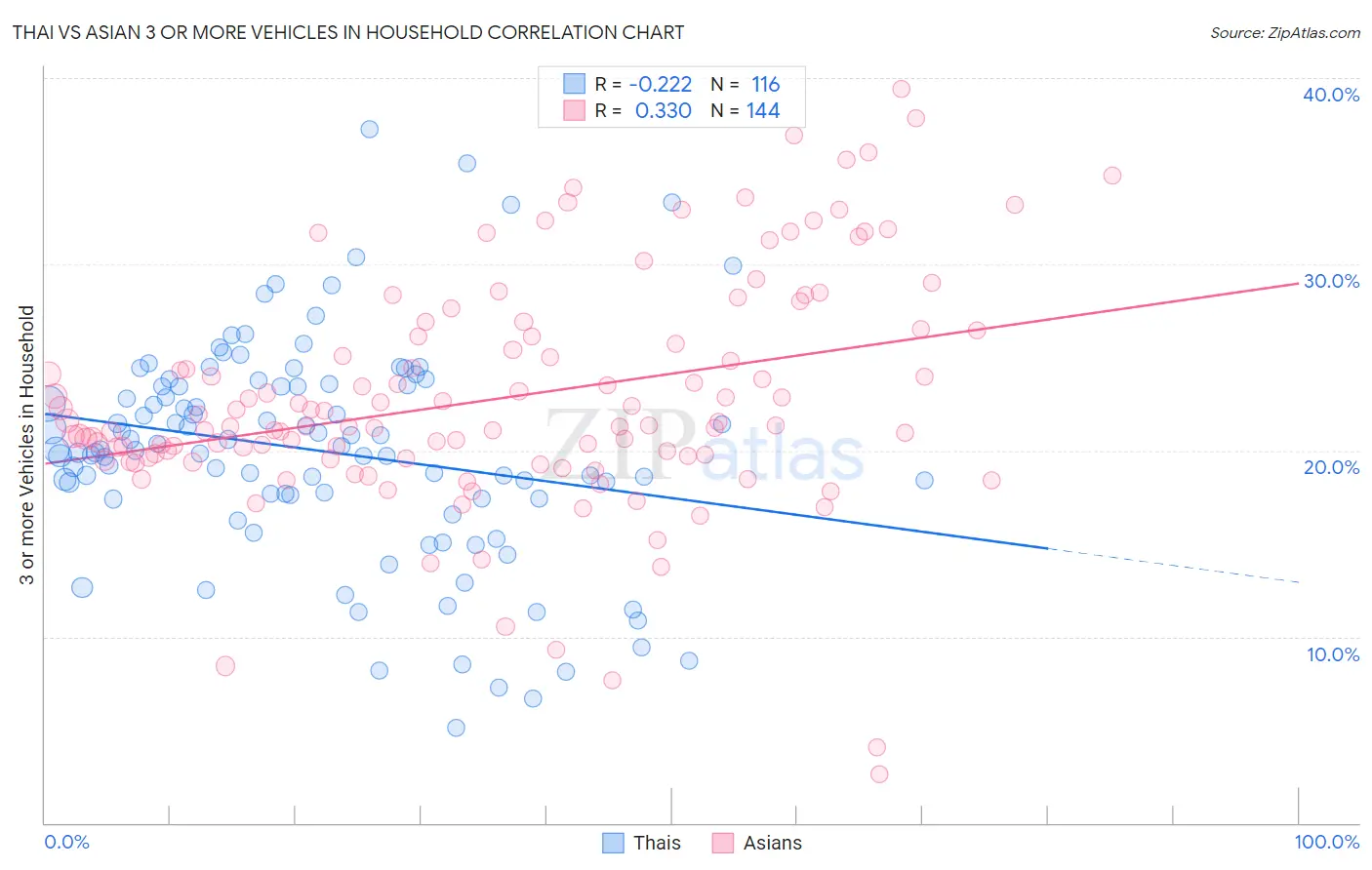 Thai vs Asian 3 or more Vehicles in Household