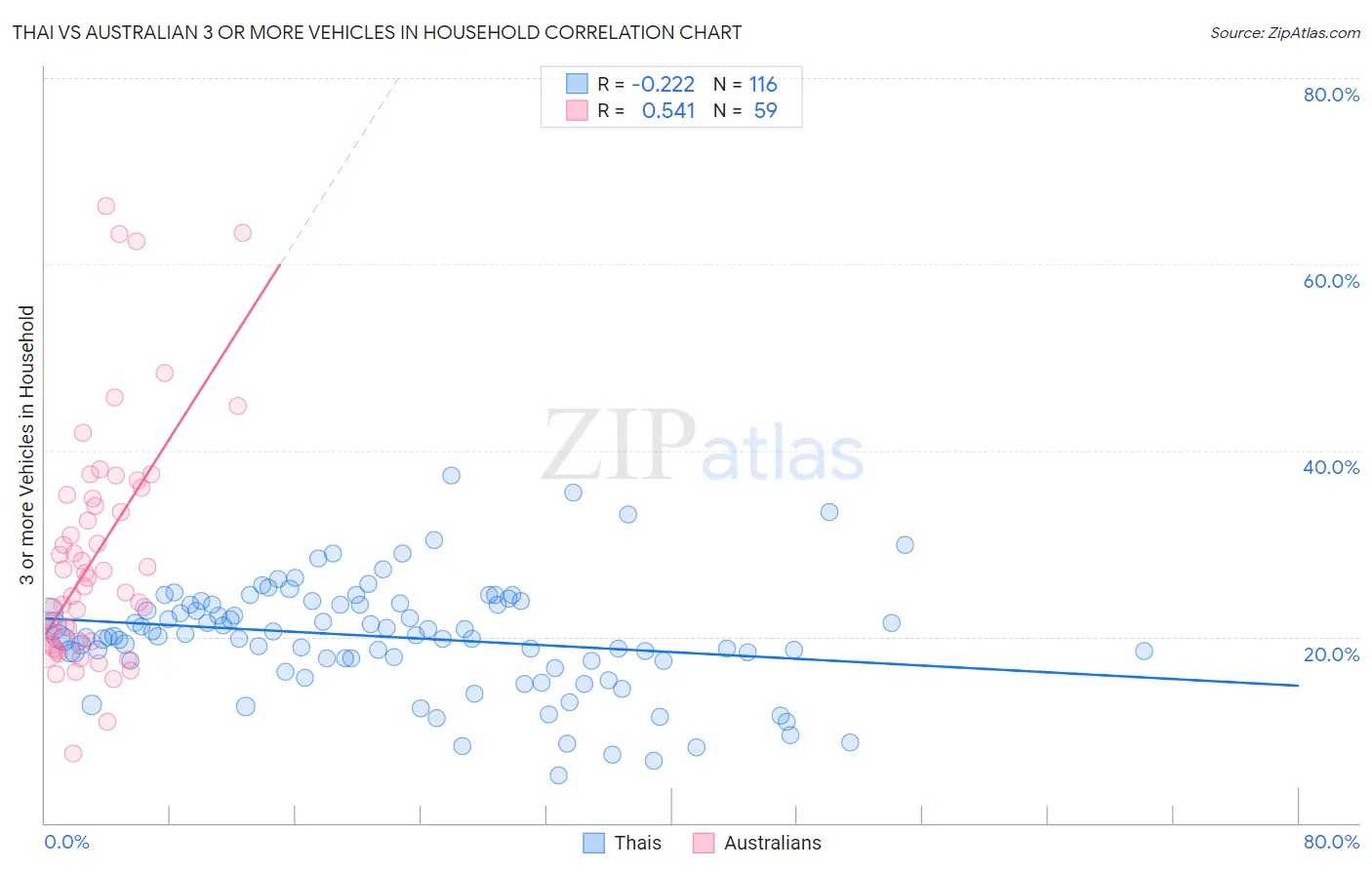 Thai vs Australian 3 or more Vehicles in Household