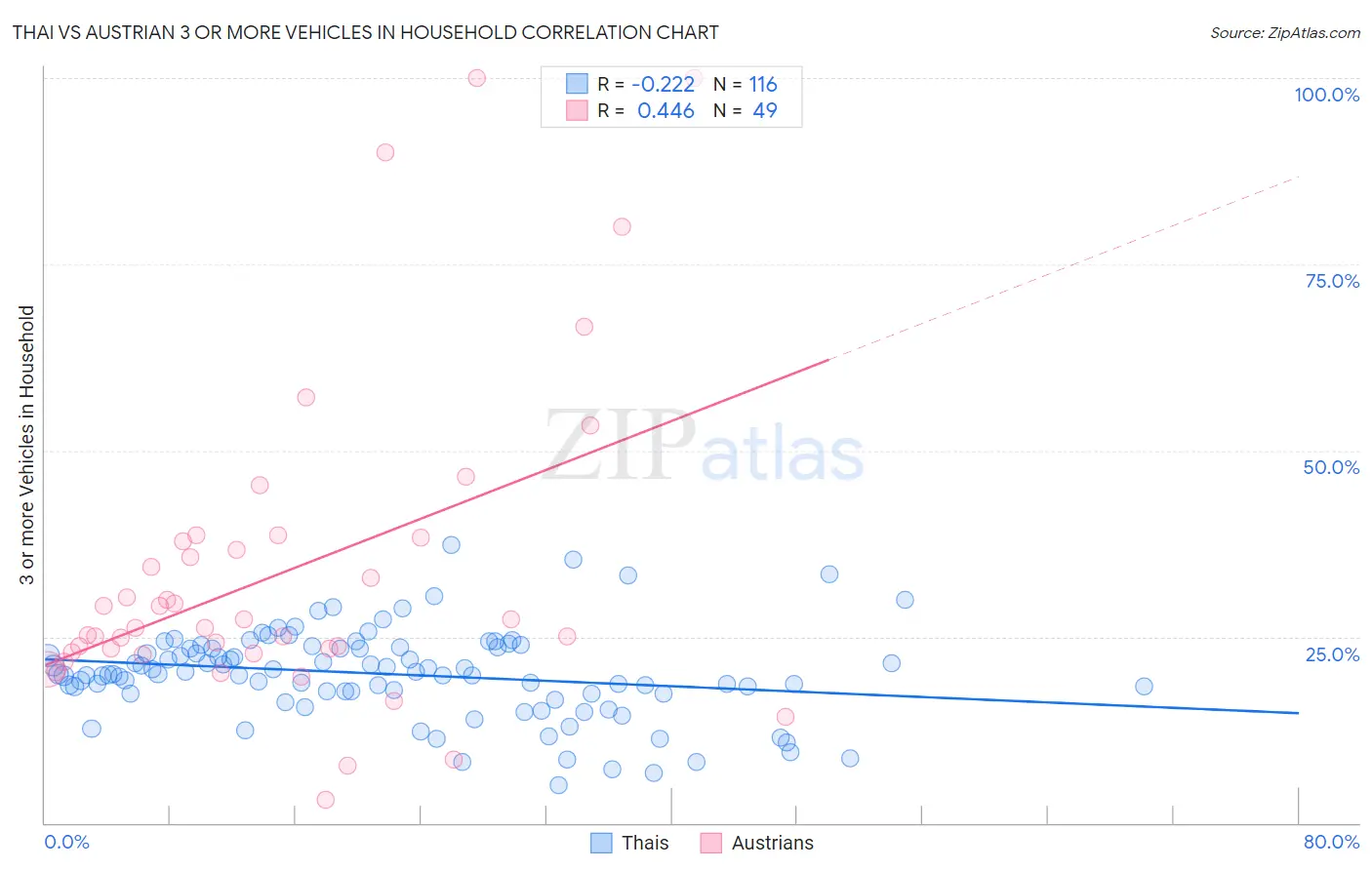 Thai vs Austrian 3 or more Vehicles in Household