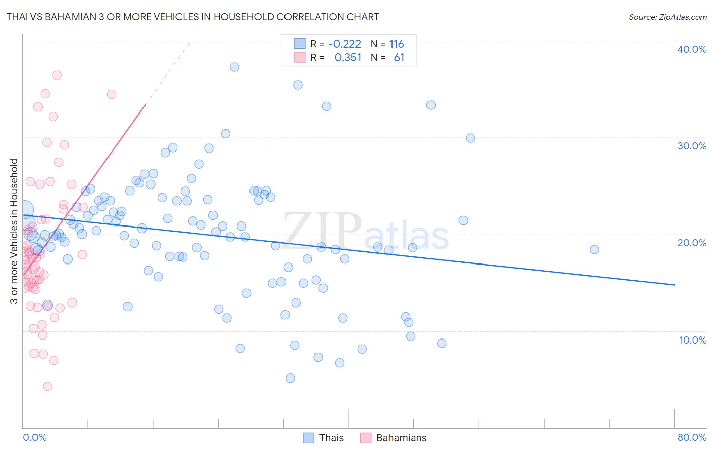 Thai vs Bahamian 3 or more Vehicles in Household