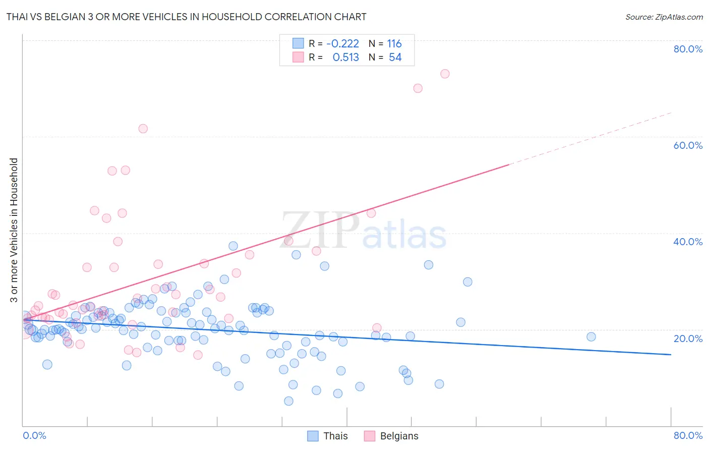 Thai vs Belgian 3 or more Vehicles in Household