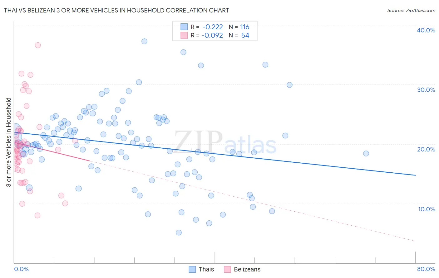 Thai vs Belizean 3 or more Vehicles in Household
