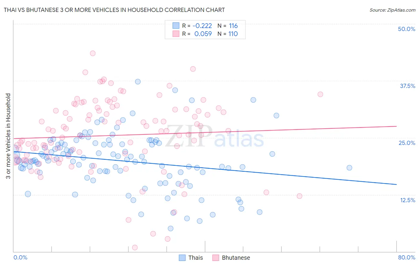Thai vs Bhutanese 3 or more Vehicles in Household