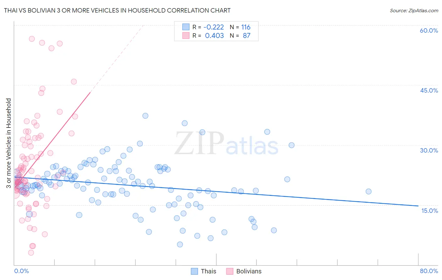 Thai vs Bolivian 3 or more Vehicles in Household