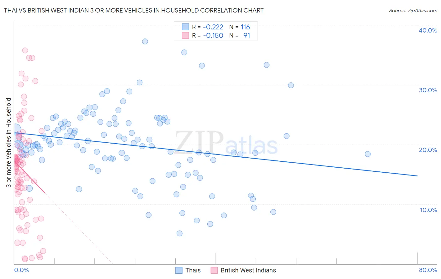 Thai vs British West Indian 3 or more Vehicles in Household