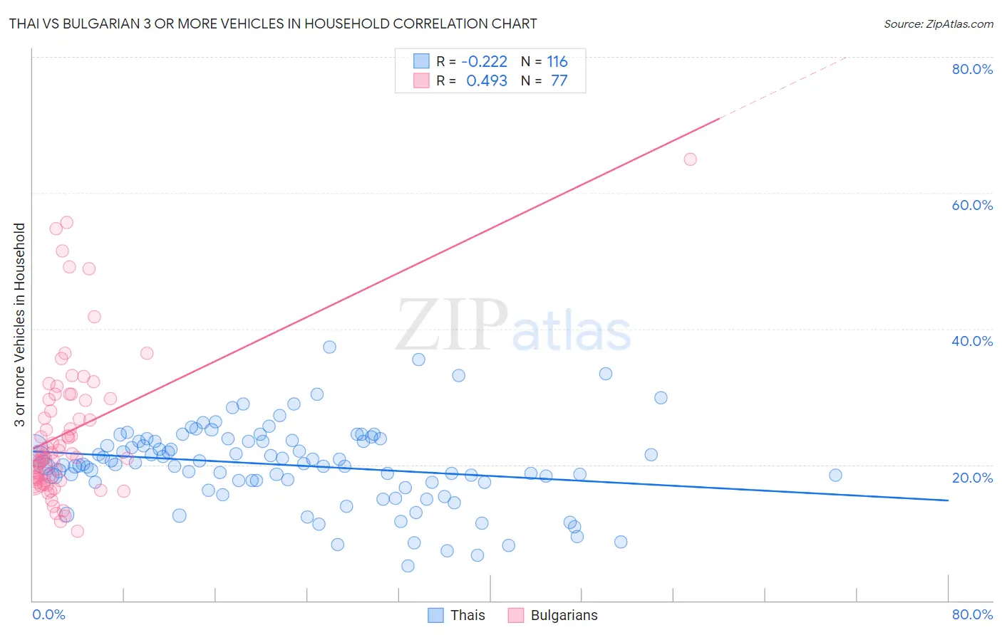 Thai vs Bulgarian 3 or more Vehicles in Household
