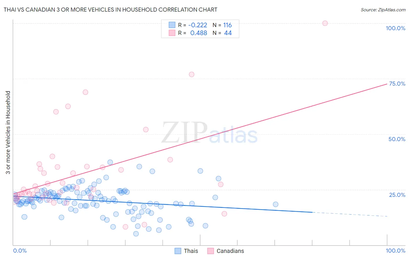 Thai vs Canadian 3 or more Vehicles in Household