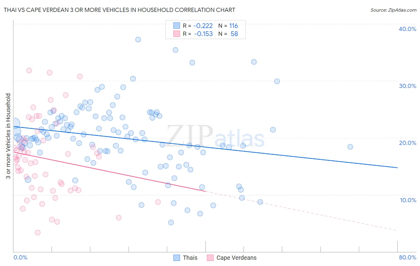 Thai vs Cape Verdean 3 or more Vehicles in Household