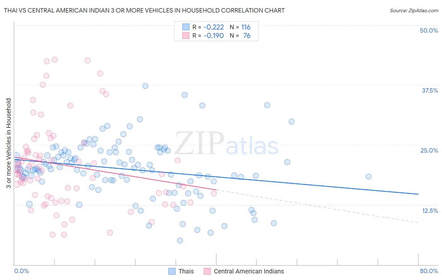 Thai vs Central American Indian 3 or more Vehicles in Household
