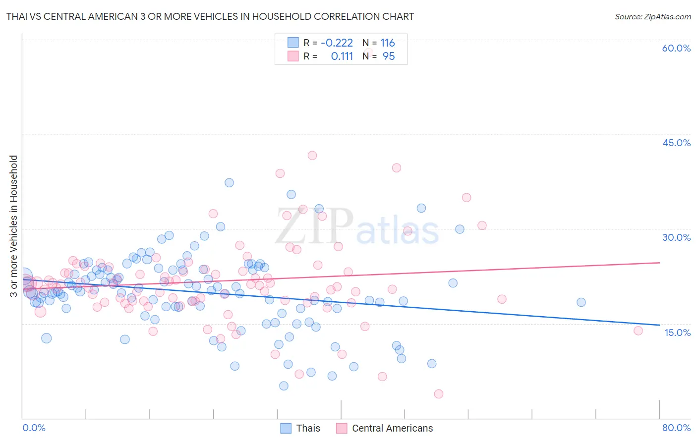 Thai vs Central American 3 or more Vehicles in Household