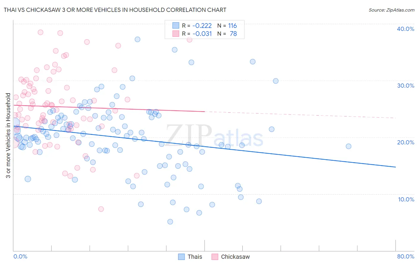 Thai vs Chickasaw 3 or more Vehicles in Household