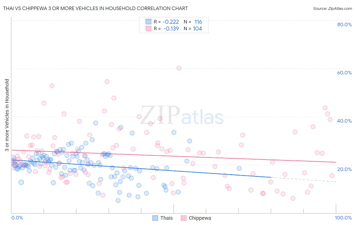 Thai vs Chippewa 3 or more Vehicles in Household