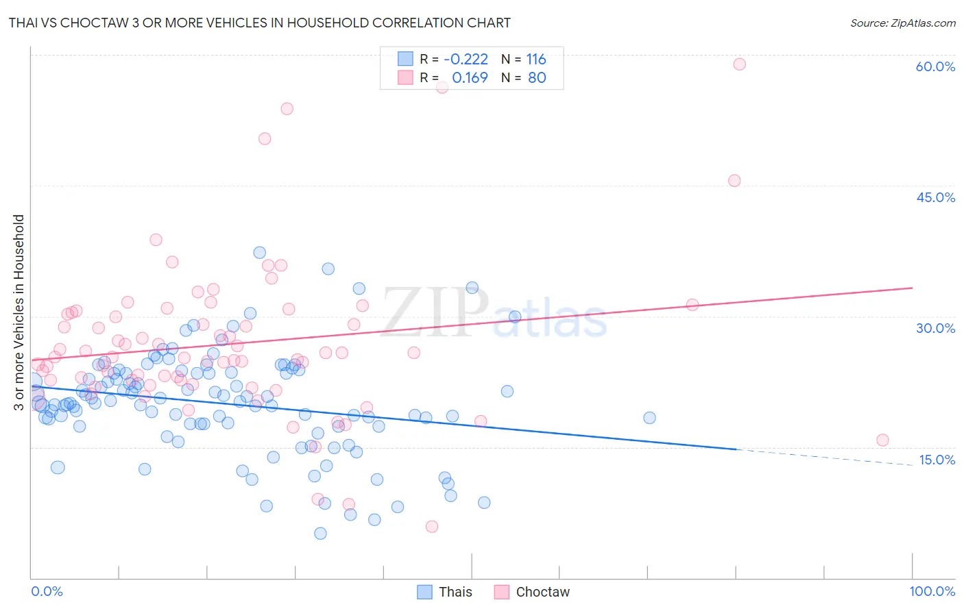 Thai vs Choctaw 3 or more Vehicles in Household