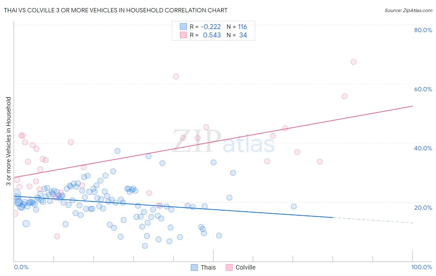 Thai vs Colville 3 or more Vehicles in Household