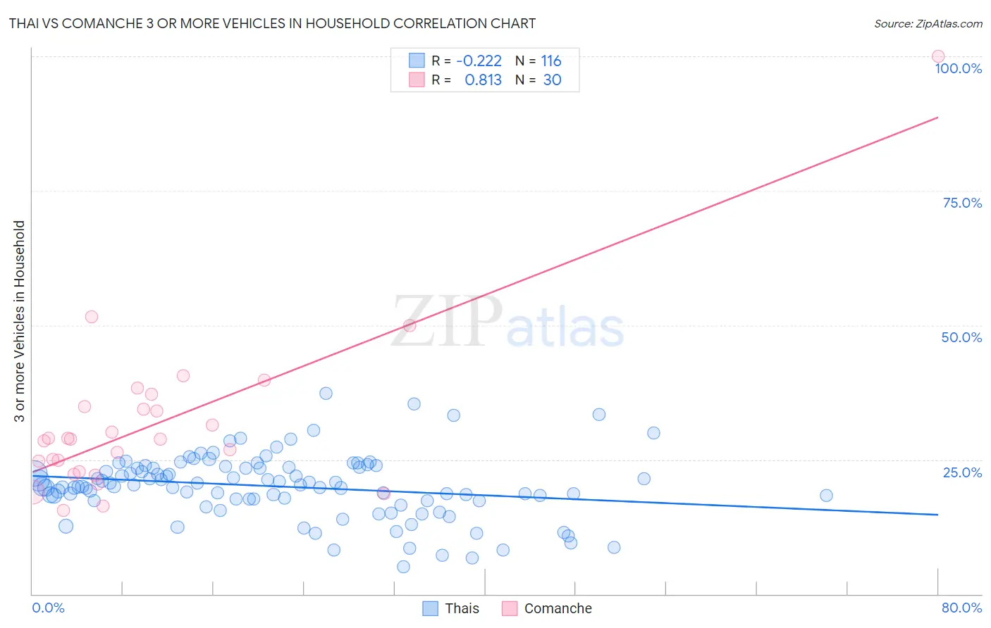 Thai vs Comanche 3 or more Vehicles in Household