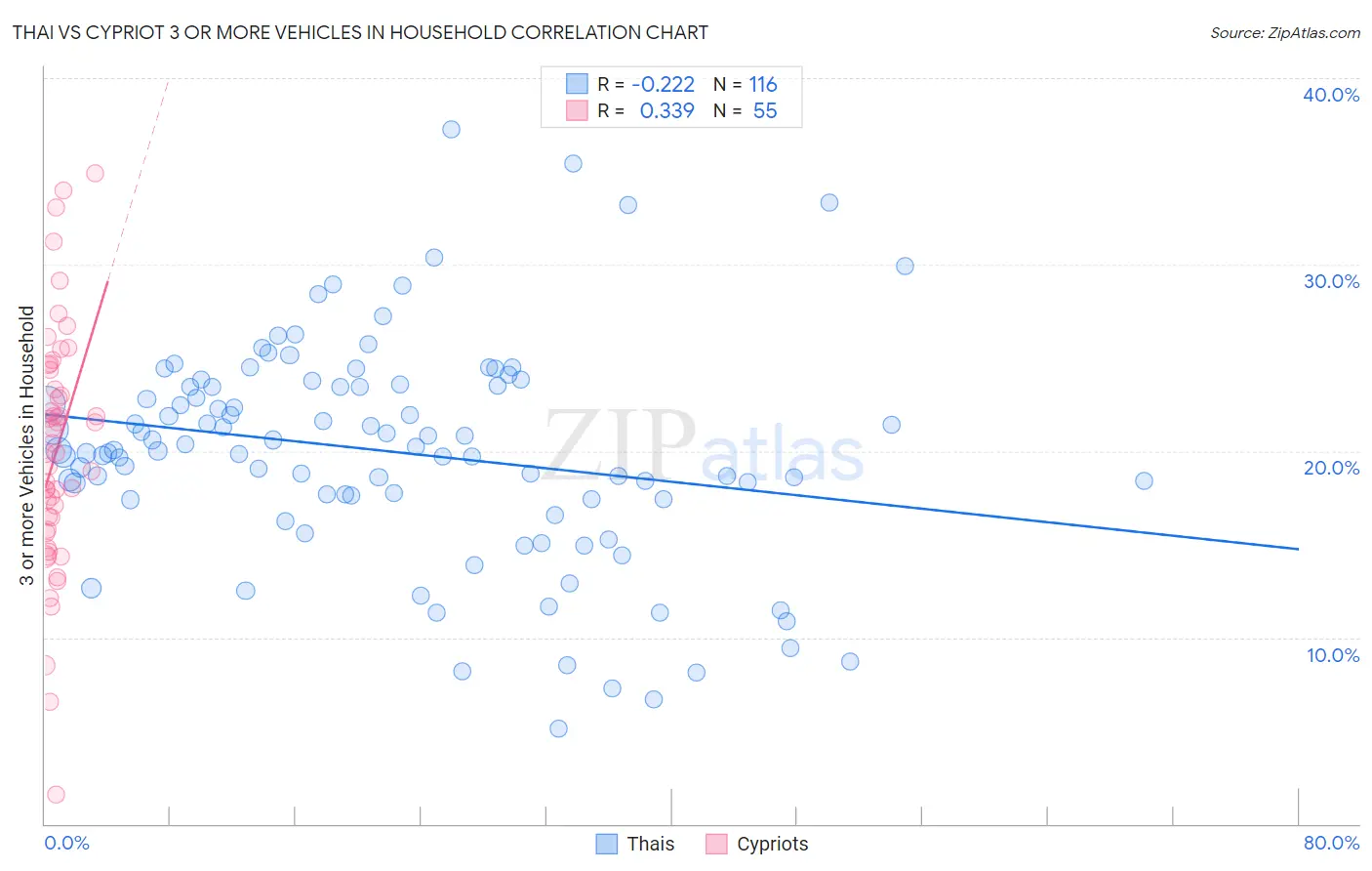 Thai vs Cypriot 3 or more Vehicles in Household