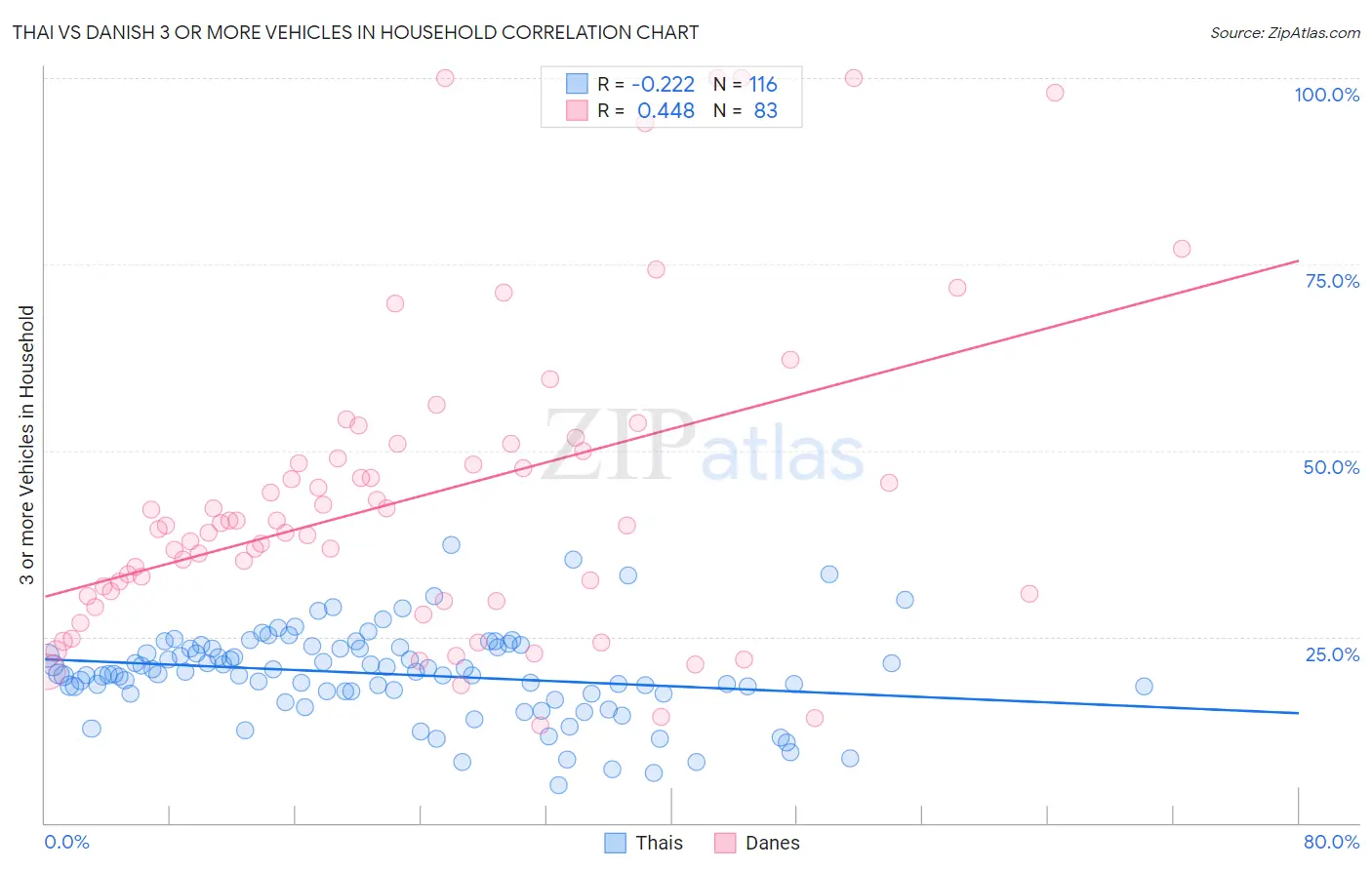 Thai vs Danish 3 or more Vehicles in Household