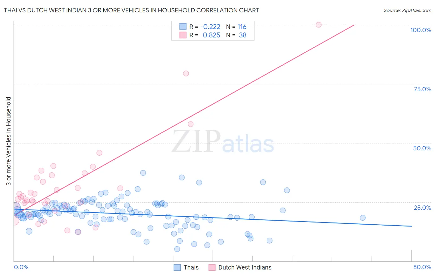 Thai vs Dutch West Indian 3 or more Vehicles in Household