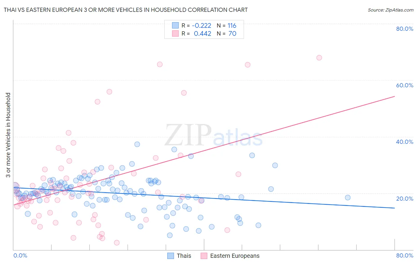 Thai vs Eastern European 3 or more Vehicles in Household