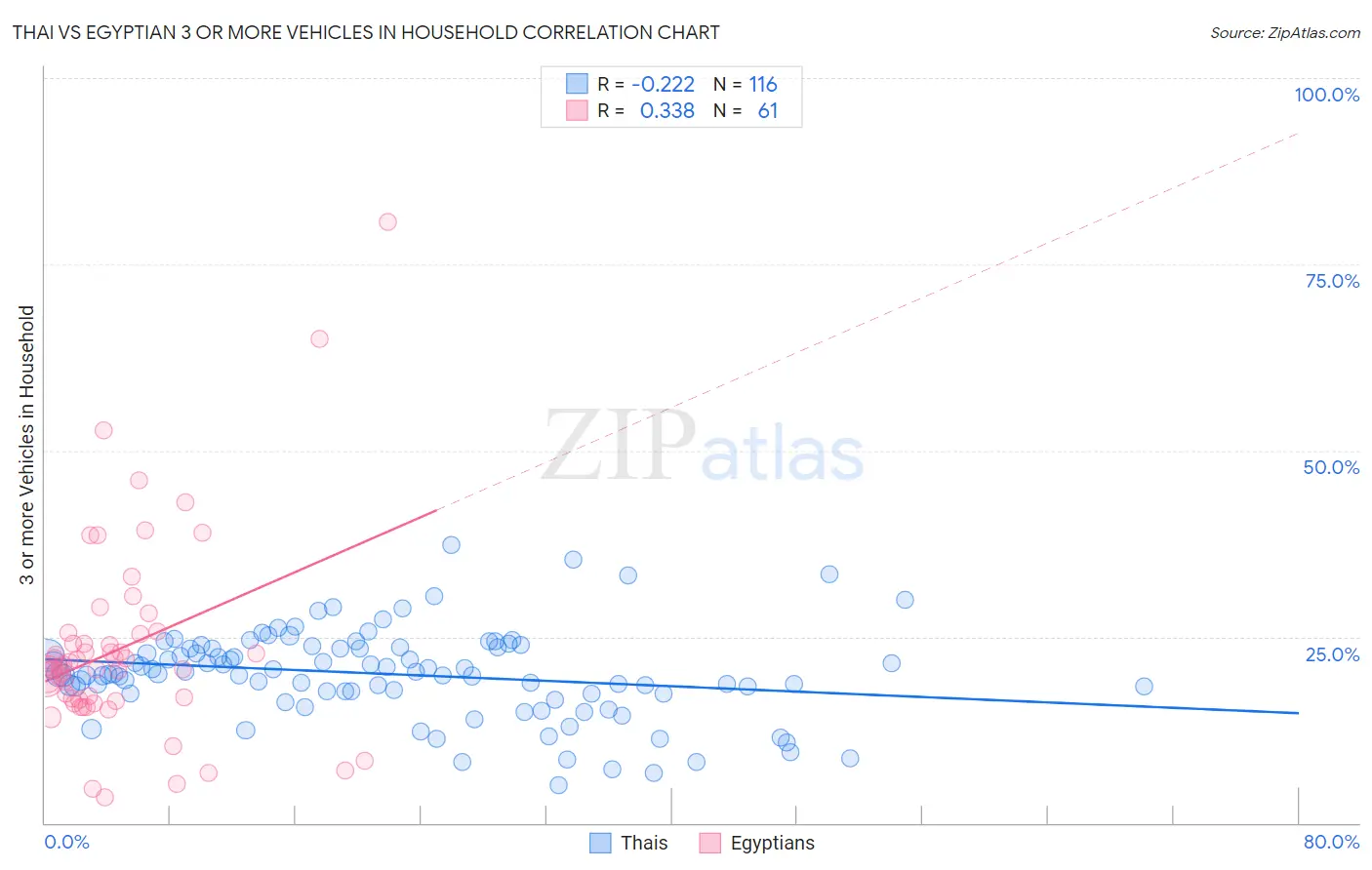 Thai vs Egyptian 3 or more Vehicles in Household
