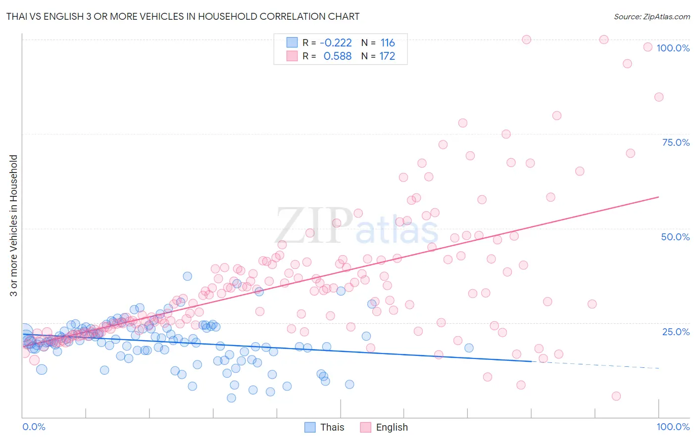 Thai vs English 3 or more Vehicles in Household