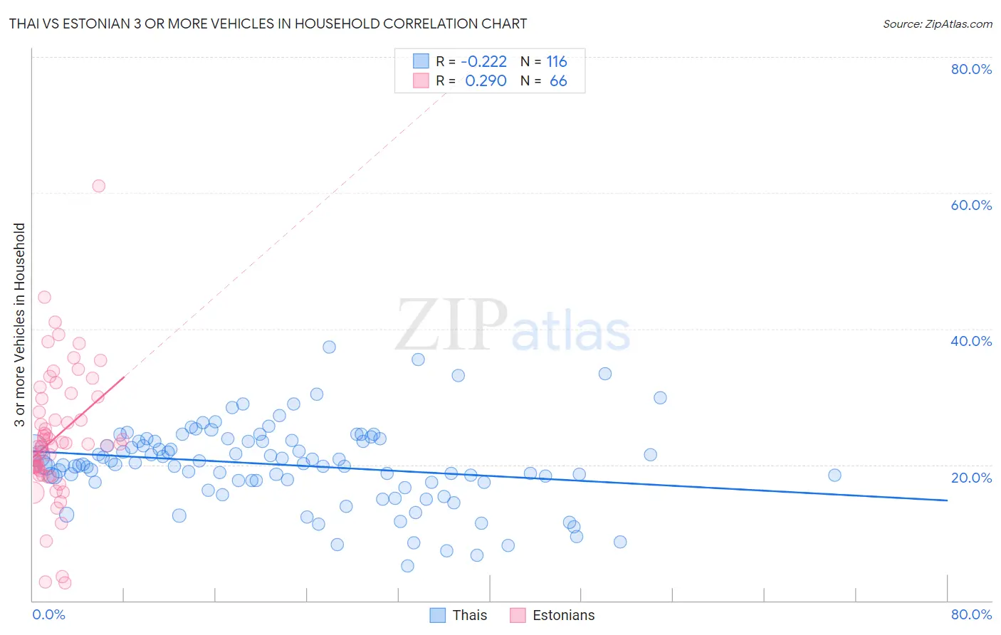 Thai vs Estonian 3 or more Vehicles in Household