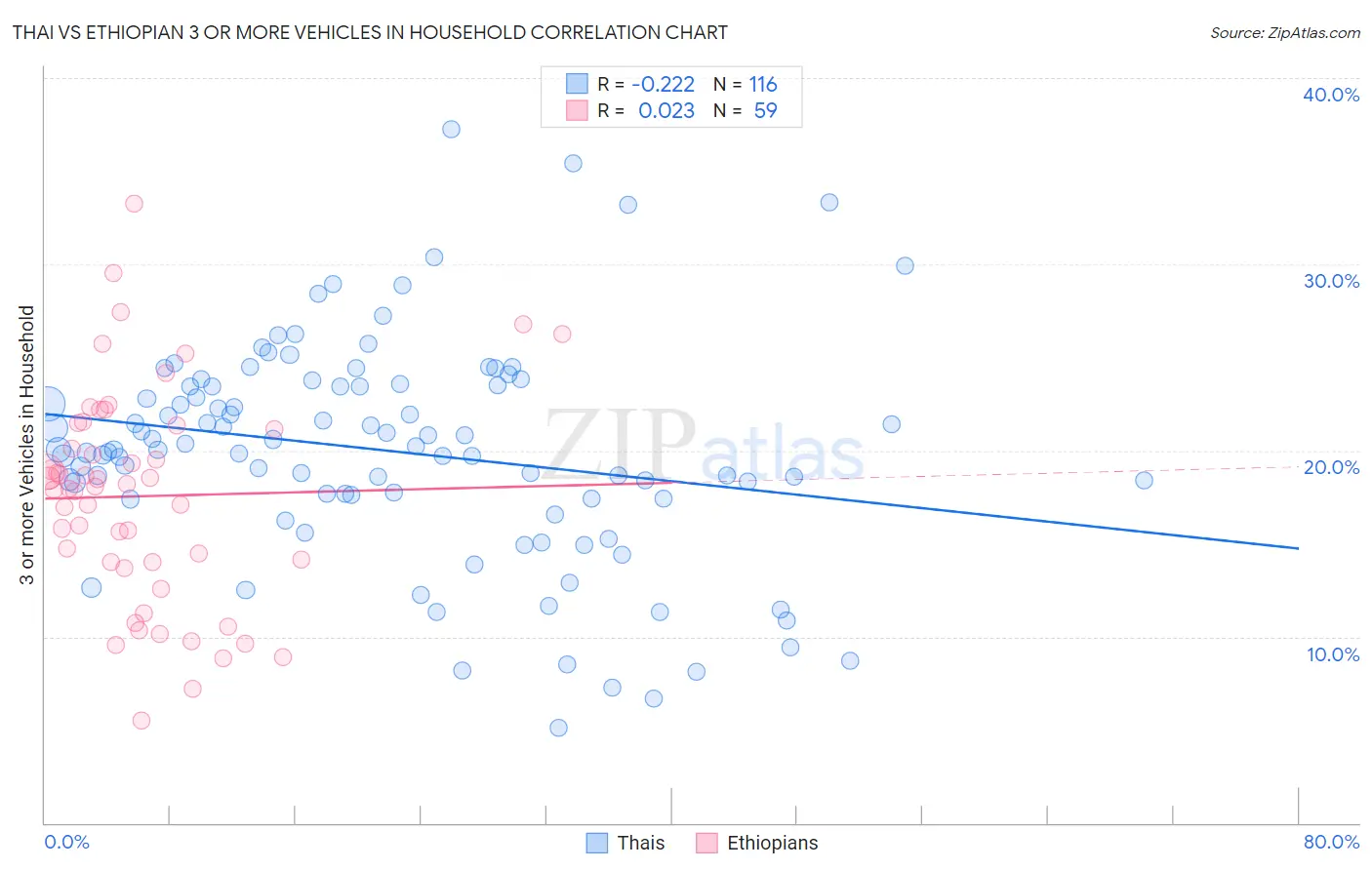Thai vs Ethiopian 3 or more Vehicles in Household