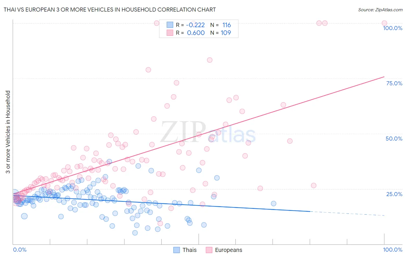 Thai vs European 3 or more Vehicles in Household