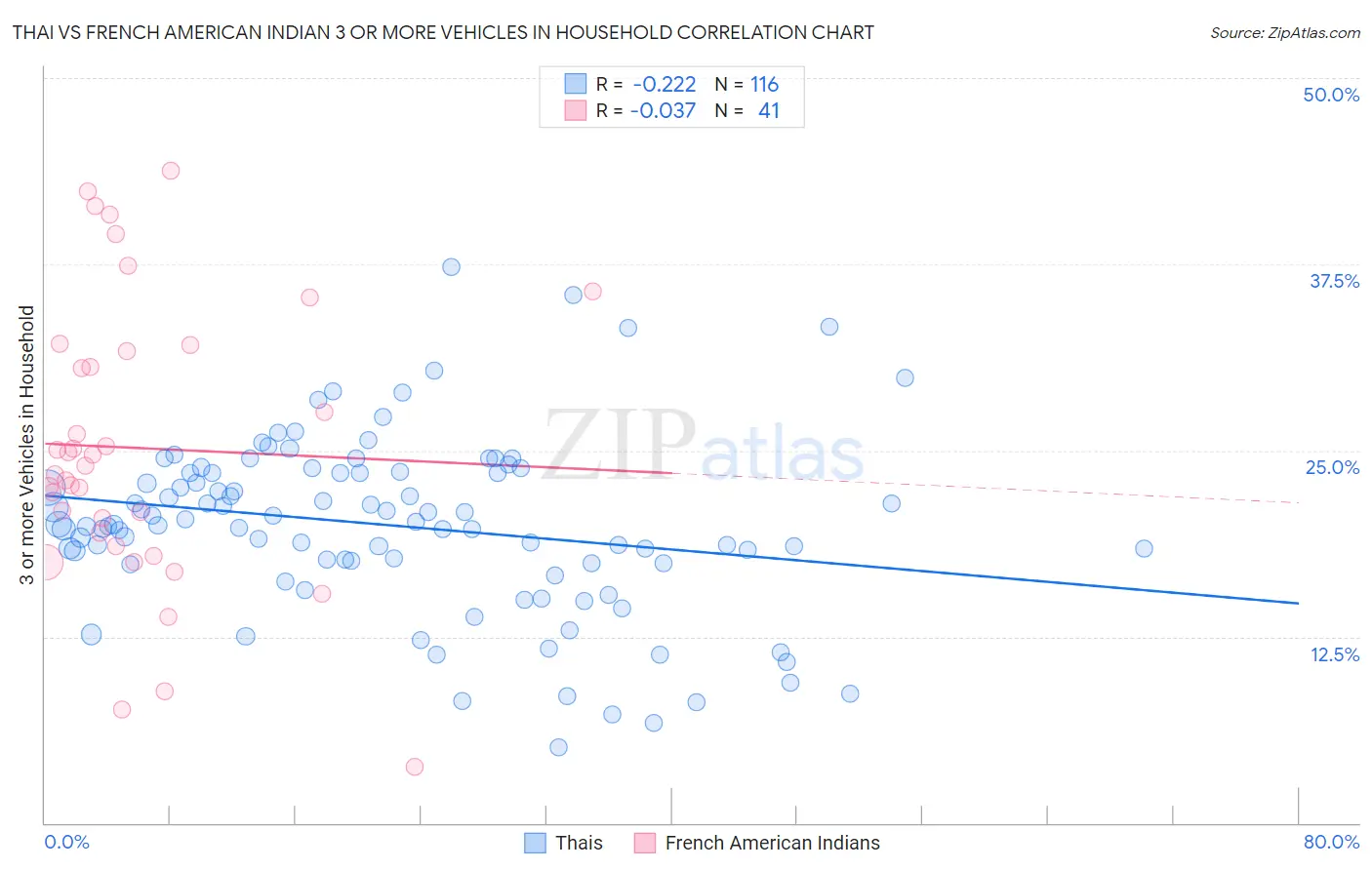 Thai vs French American Indian 3 or more Vehicles in Household