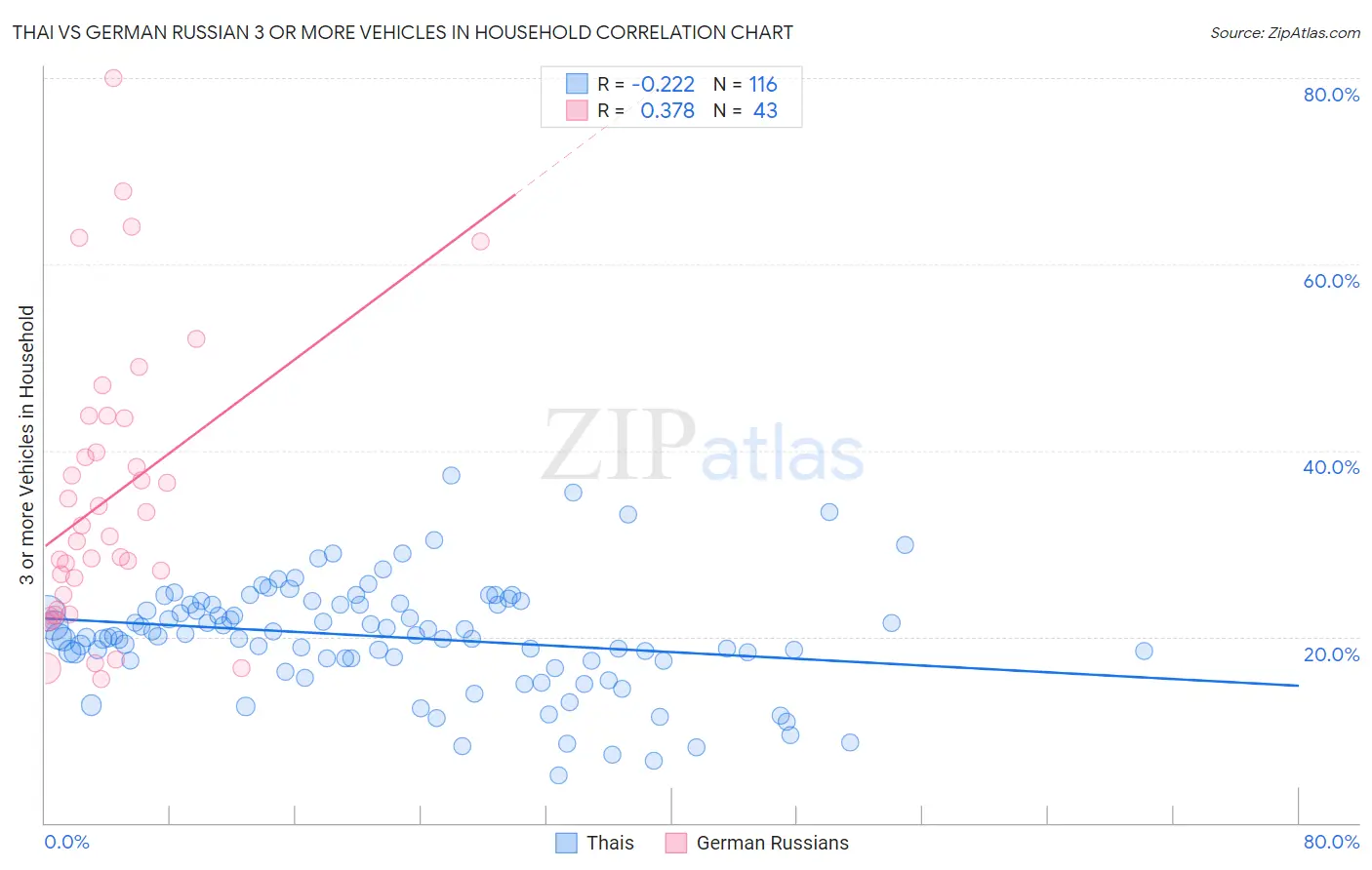Thai vs German Russian 3 or more Vehicles in Household
