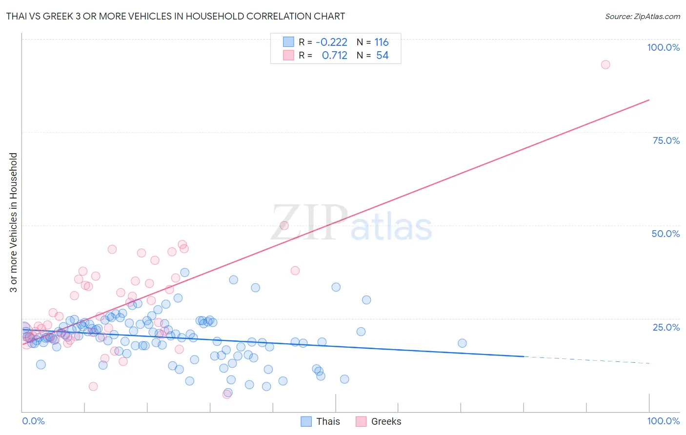 Thai vs Greek 3 or more Vehicles in Household