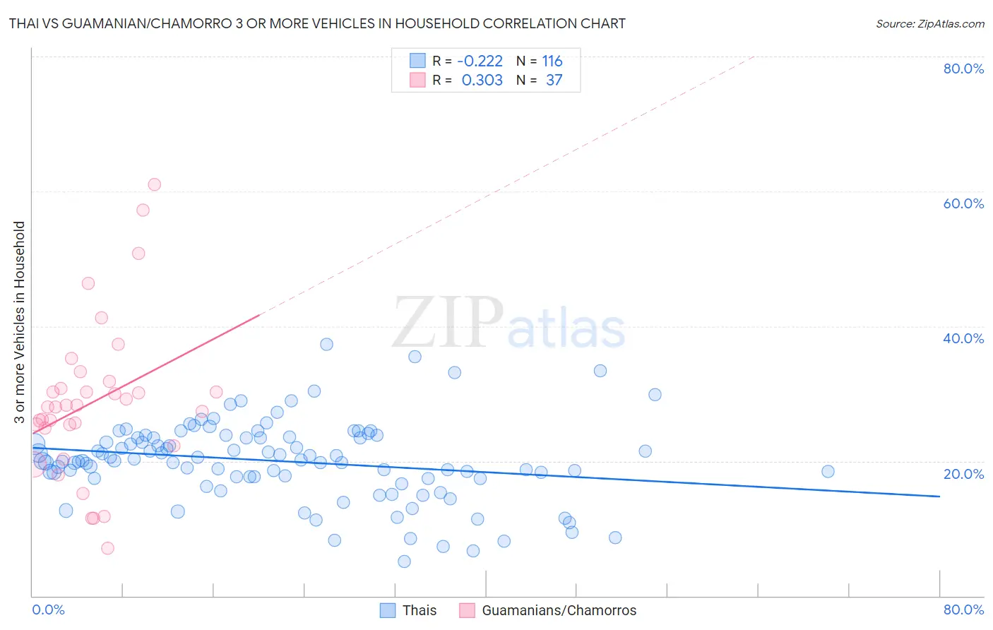 Thai vs Guamanian/Chamorro 3 or more Vehicles in Household