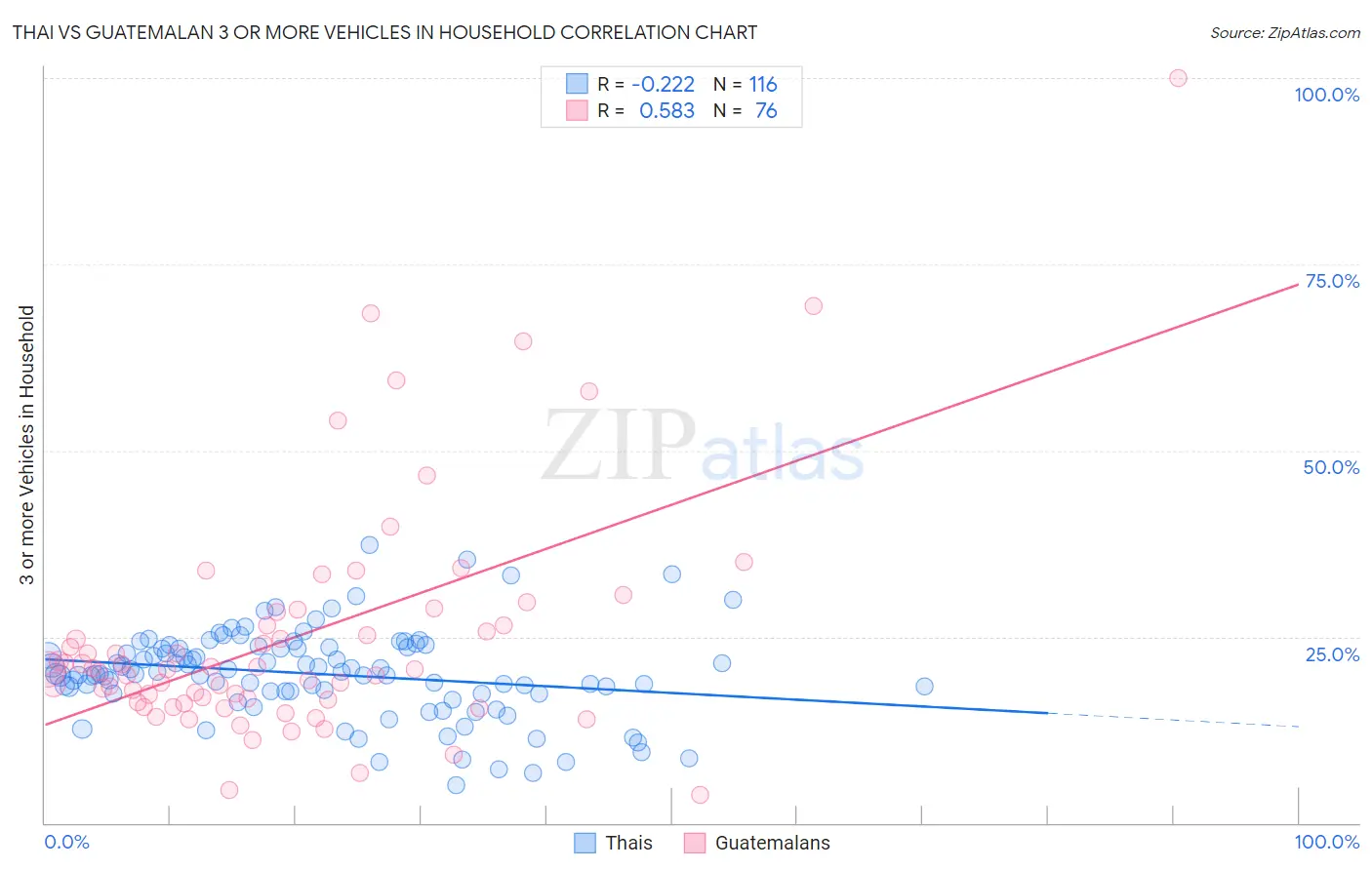 Thai vs Guatemalan 3 or more Vehicles in Household