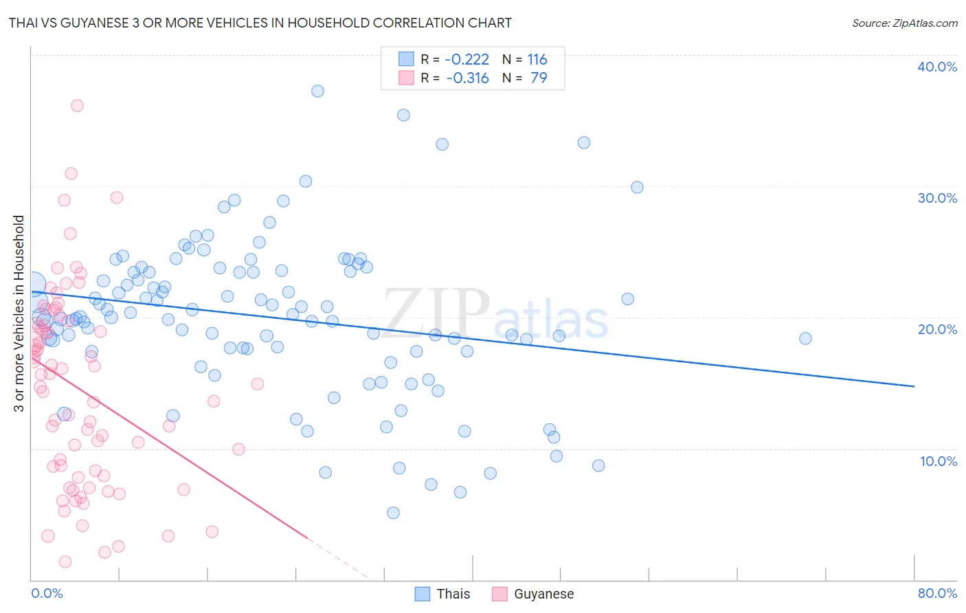 Thai vs Guyanese 3 or more Vehicles in Household