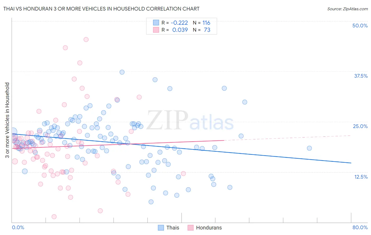 Thai vs Honduran 3 or more Vehicles in Household