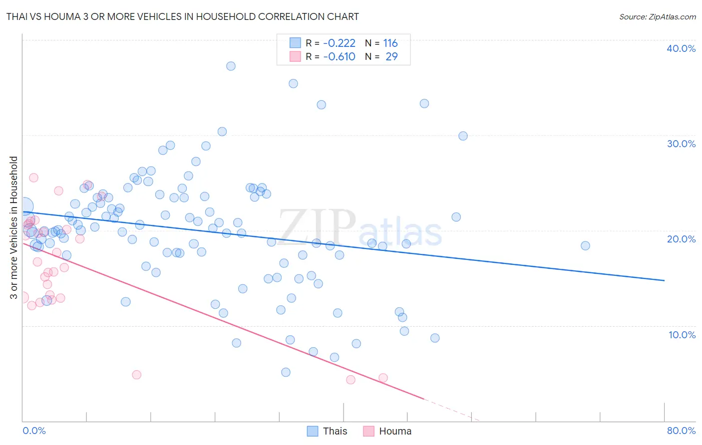 Thai vs Houma 3 or more Vehicles in Household