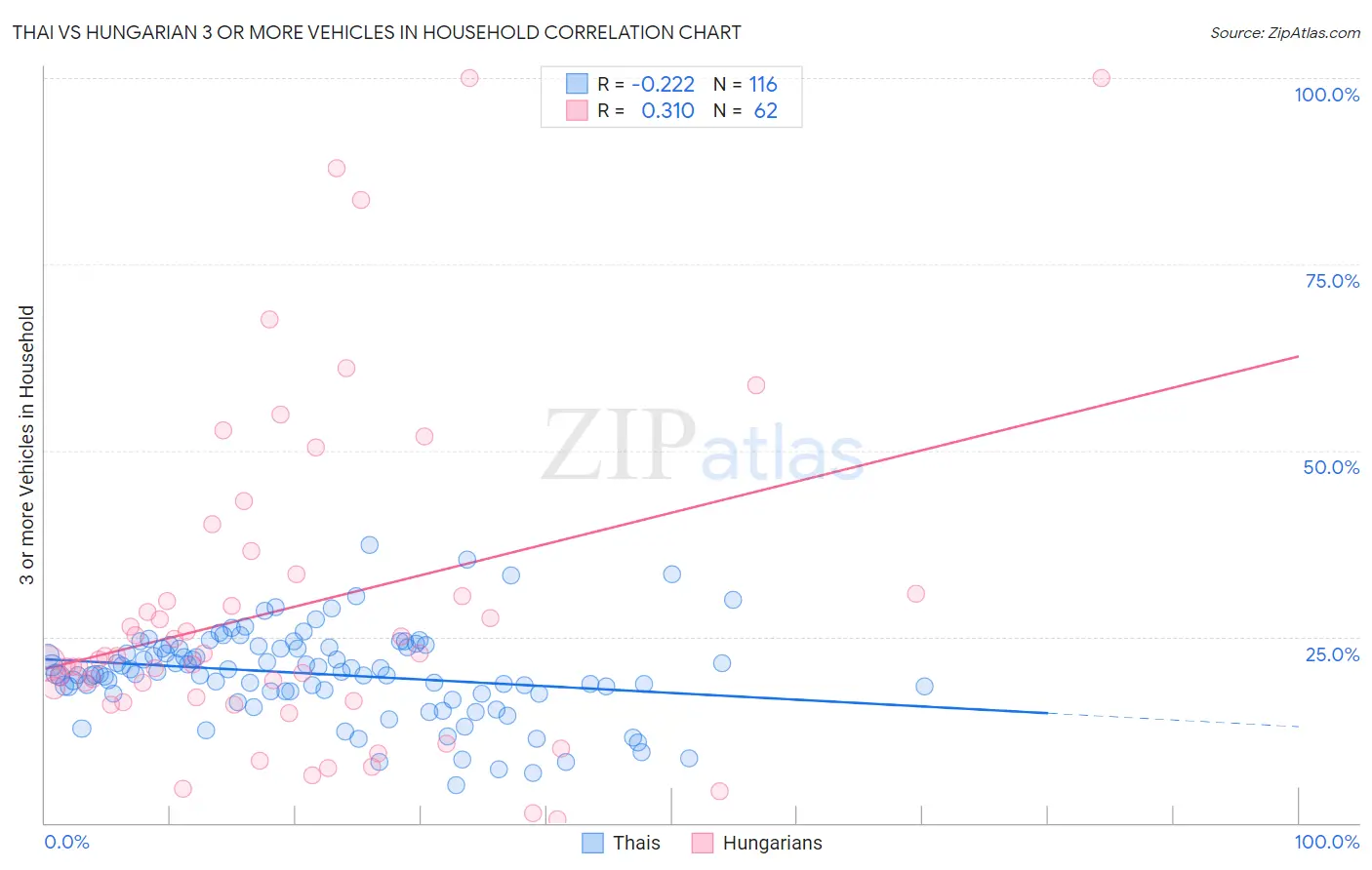 Thai vs Hungarian 3 or more Vehicles in Household