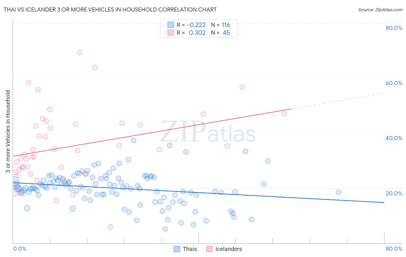 Thai vs Icelander 3 or more Vehicles in Household